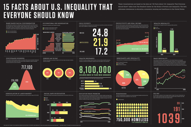 15-facts-inquality