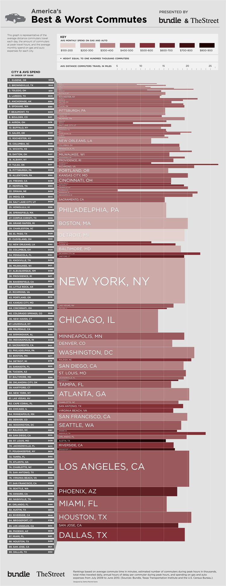 All-Commutes-Chart