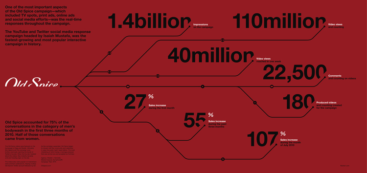 Shelby-White-Old-Spice-Infographic