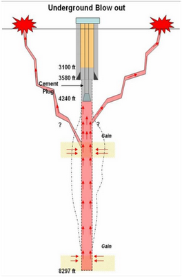 underground blowout diagram