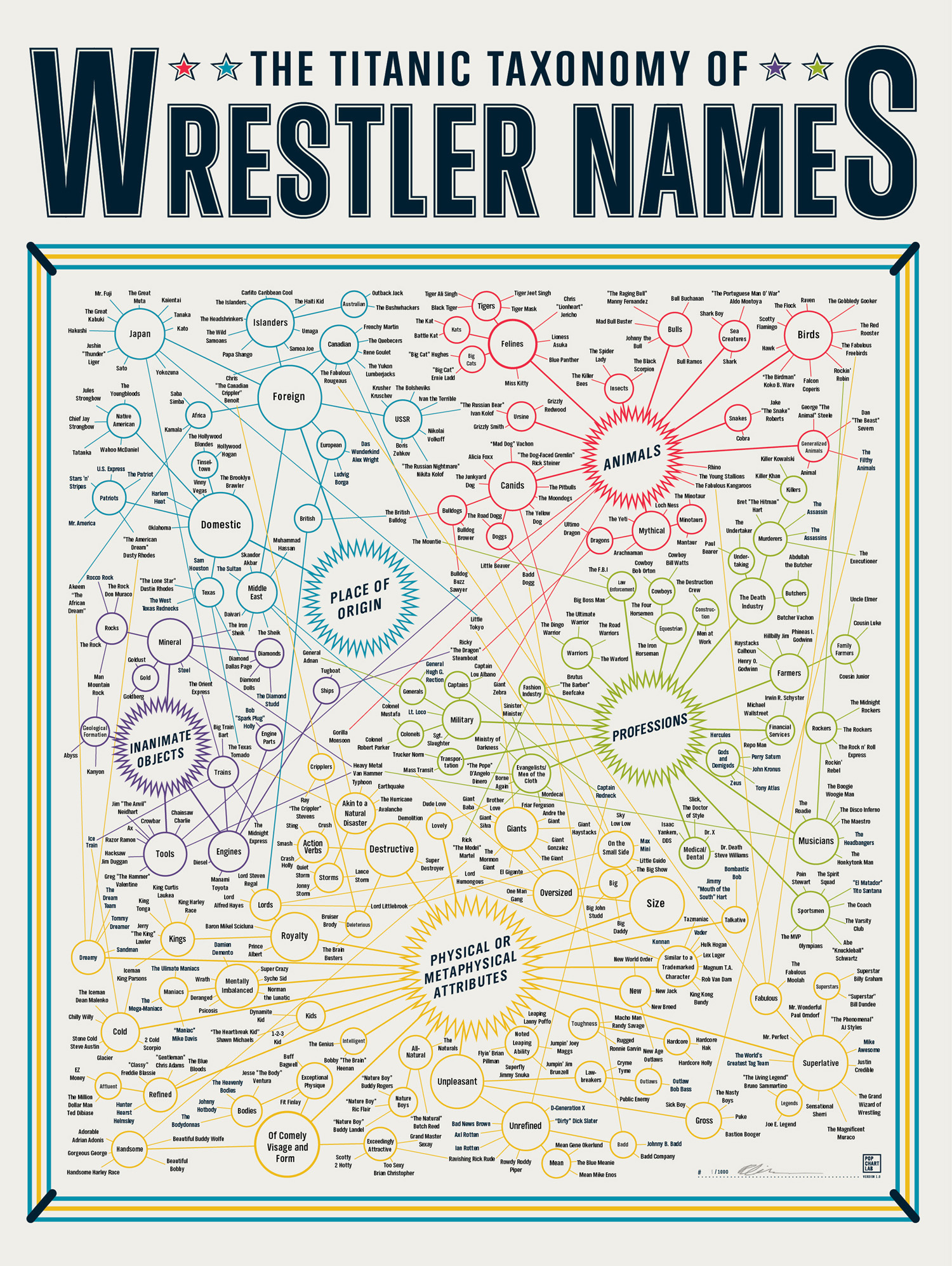 Infographic Of The Day The Wacky Themes In Wrestler Names Co Design 