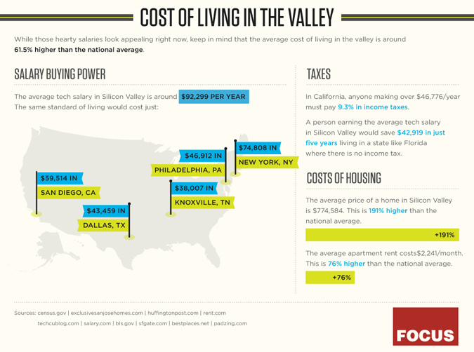 Infographic Of The Day Are Silicon Valley Employees Underpaid Co Design Business Design