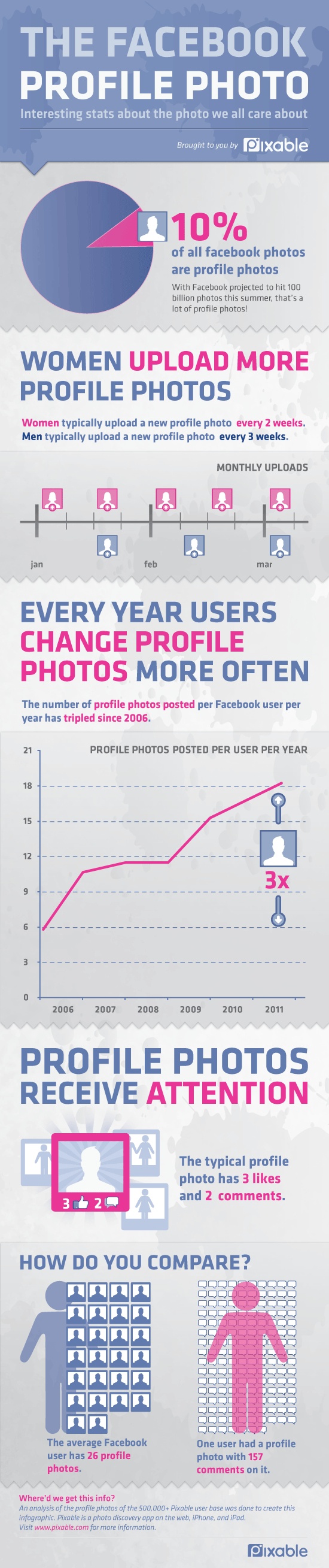 Pixable Facebook infographic