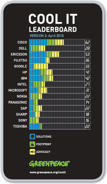 Cool IT Leaderboard