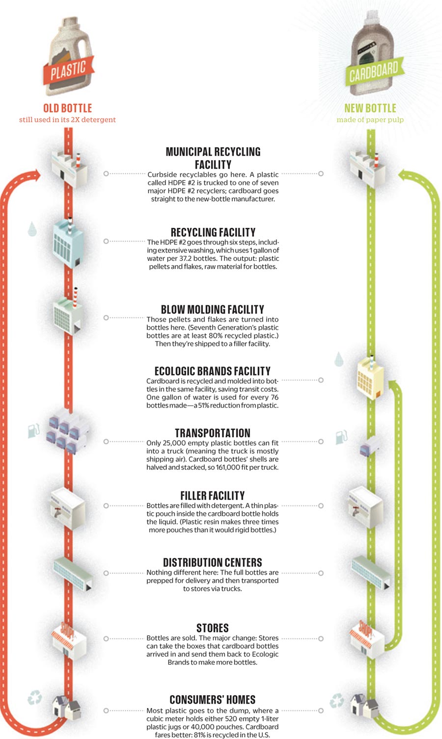 Infographic Plastic Vs. Cardboard Packaging Fast Company