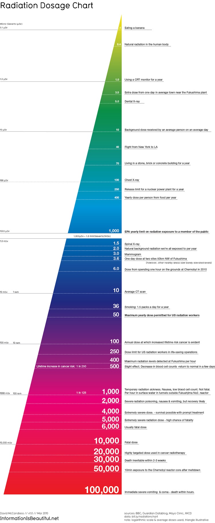 Infographic Of The Day The Best Radiation Chart We ve Seen So Far Co 