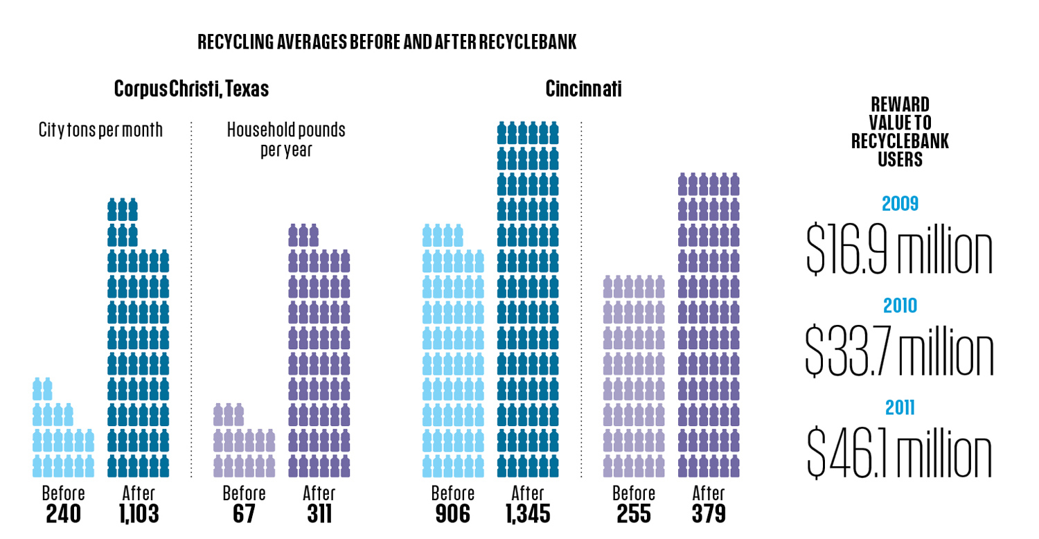 Recyclebank Enlarged Fast Company