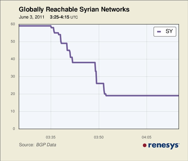 Syria Net chart