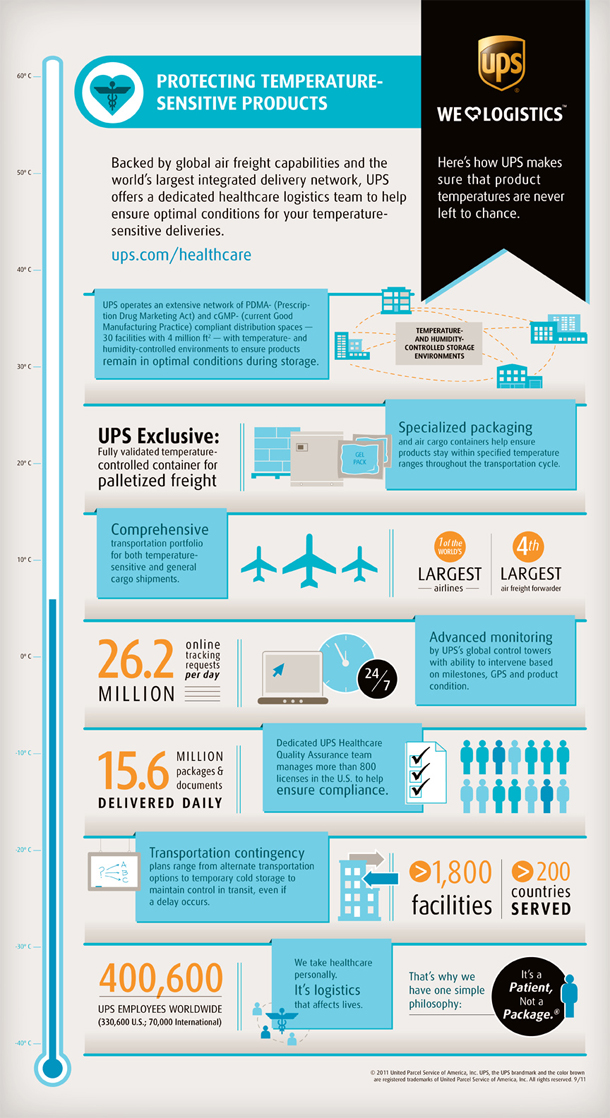 How Ups Protects Temperature-sensitive Packages 