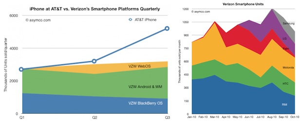 Verizon&#39;s Phone Sales Figures Reveal the iPhone Wound Is Deep | Fast Company | Business + Innovation