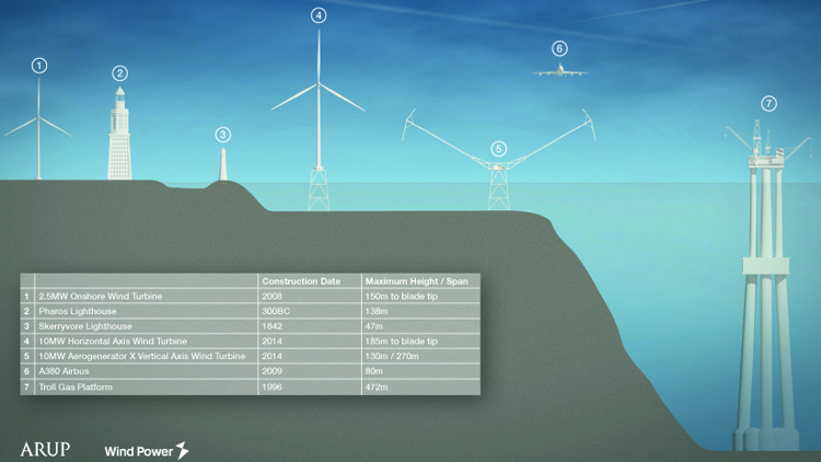 solars: Get Wind turbine design offshore