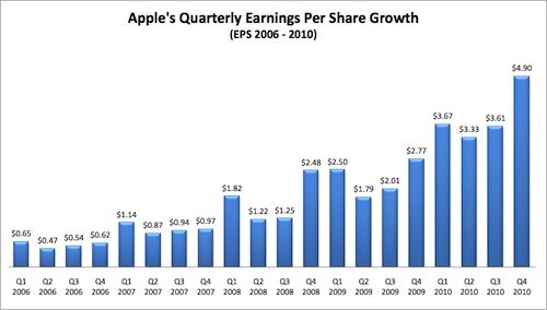 Apple eps