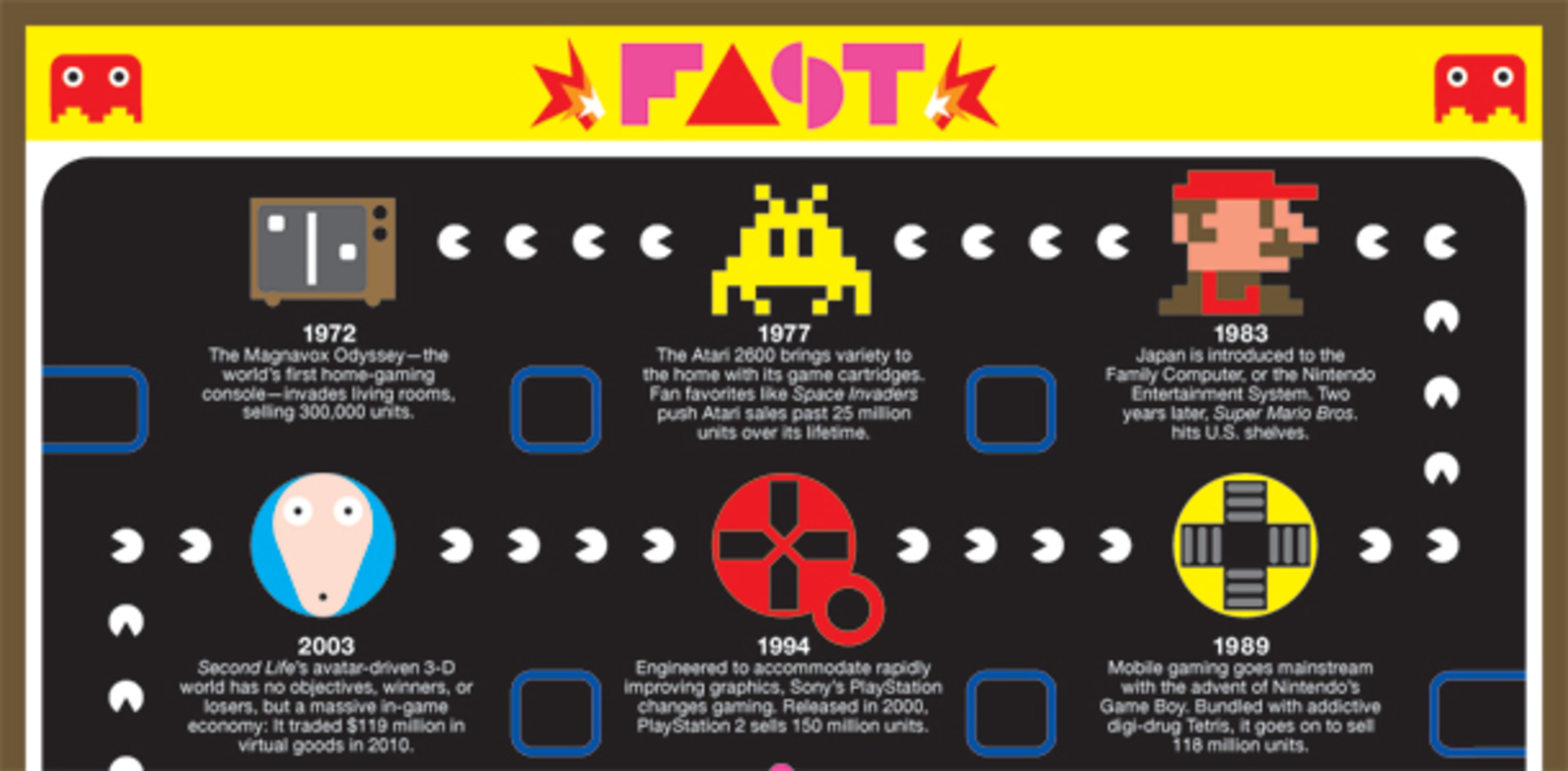 A Brief History Of Video Games - Fast Company