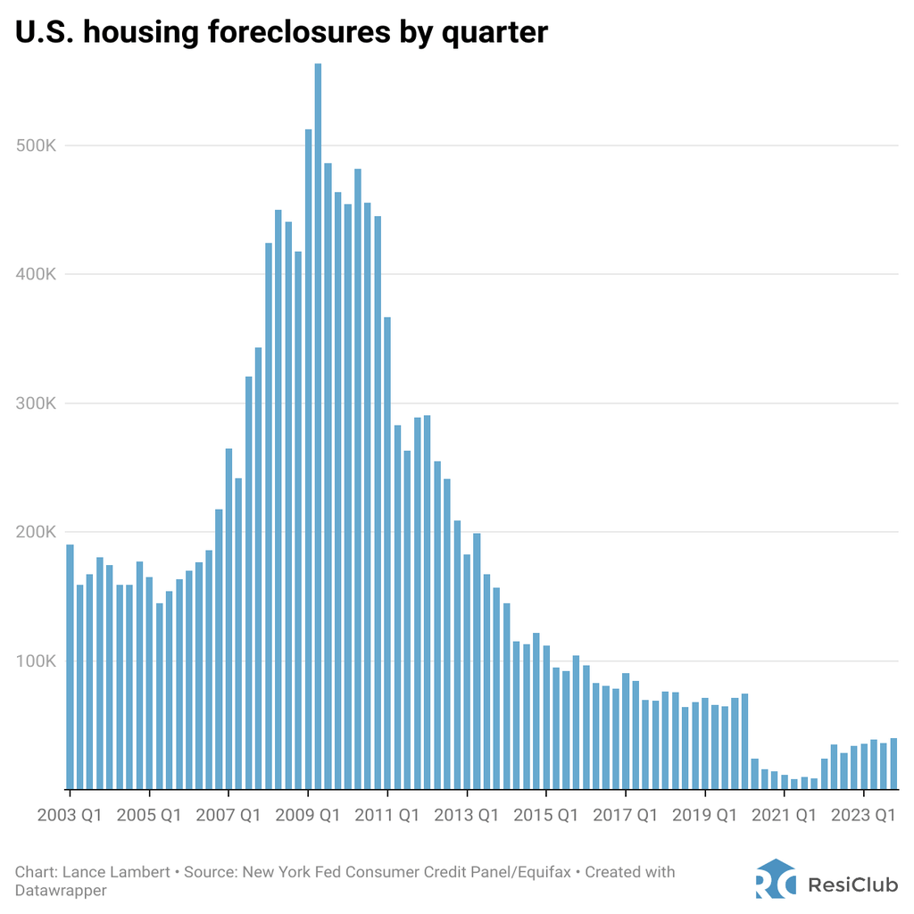 Commercial real estate foreclosures spike 117% as distress mounts ...