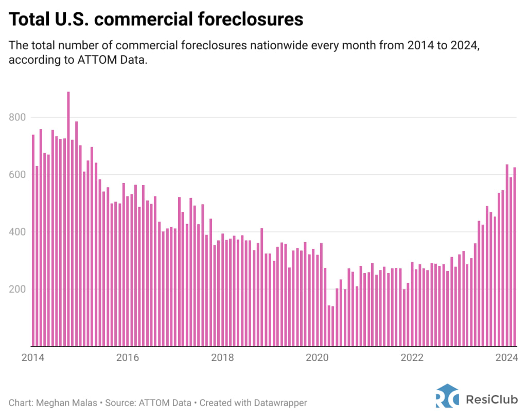 Commercial real estate foreclosures spike 117% as distress mounts