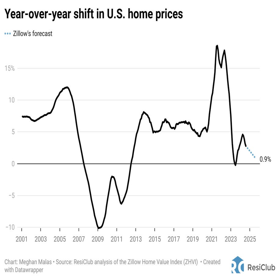 Zillow s 2025 Home Price Forecast For Over 400 Markets Fast Company Zillow s 2025 Home Price Forecast For Over 400 Markets Fast Company
