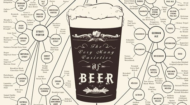 Infographic of the Day: Your Complete Guide to Beer - Fast Company