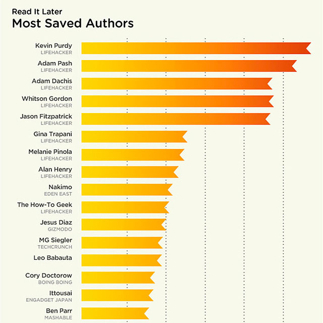 Infographic Of The Day: Who Are The Web's Most Popular Writers? - Fast ...