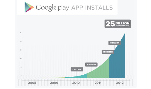 Google Play Hits 25 Billion Downloads In Under Four Years - Fast Company