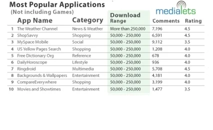 Most Popular Android Apps and Games For December 2008 - Fast Company