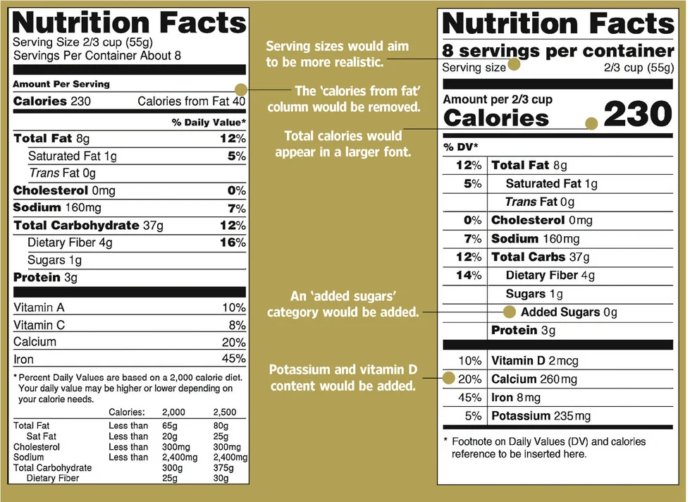 Here Are The New Nutrition Labels That Actually Tell You What You're ...