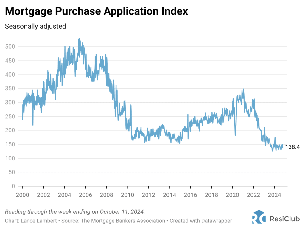 Housing market's lock-in so intense home sales hit multi-decade low ...