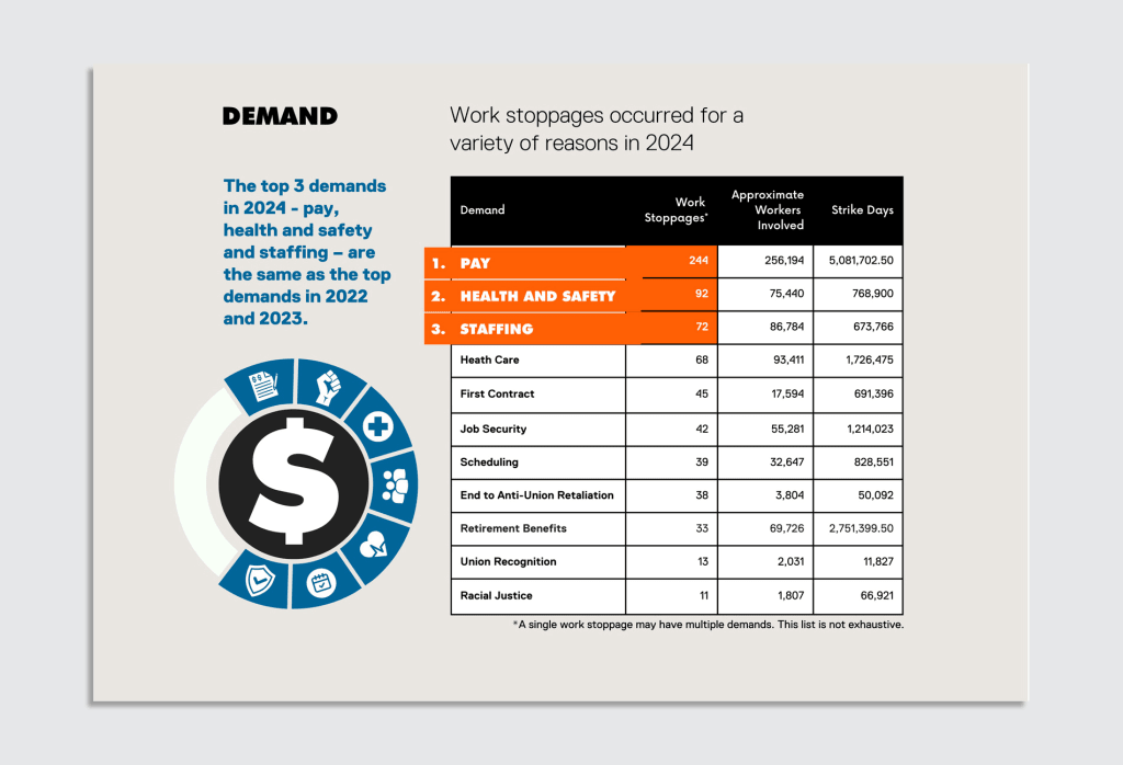 La infografía titulada "Demanda" destaca las razones de los paros laborales en 2024, con las tres principales demandas de pago, salud y seguridad, y personal, consistente con 2022 y 2023. Los datos se presentan en formato de tabla, que detalla la cantidad de paradas laborales, trabajadores aproximados involucrados, involucrados, y días de huelga para cada demanda. La demanda principal, el pago, tenía 244 paradas laborales, que involucraba aproximadamente 256,194 trabajadores, lo que resultó en 5,081,702.50 días de huelga. La salud y la seguridad tenían 92 paradas, 75,440 trabajadores y 768,900 días de huelga. El personal tenía 72 paradas, 86,784 trabajadores y 673,766 días de huelga. Otras demandas incluyen atención médica, primer contrato, seguridad laboral, programación, final de represalia anti-unión, beneficios de jubilación, reconocimiento sindical y justicia racial, cada una con estadísticas correspondientes. La nota aclara que una sola parada de trabajo puede tener múltiples demandas y la lista no es exhaustiva.