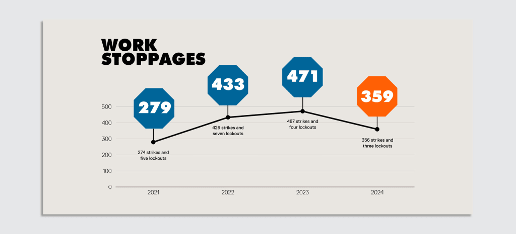 La infografía titulada "Paradas de trabajo" Muestra el número de ataques y bloqueos de 2021 a 2024. En 2021, hubo 471 paradas laborales, incluidas 409 huelgas y cuatro bloqueos. En 2022, el número aumentó a 4733, con 467 huelgas y siete bloqueos. El año 2023 vio 359 paradas laborales, que comprenden 358 ataques y tres bloqueos. En 2024, hubo 279 paradas laborales, incluidas 274 huelgas y cinco bloqueos. Los datos se presentan en un formato de gráfico de barras, con el eje Y que varía de 0 a 5000, que ilustra la escala de los paros laborales durante los cuatro años.