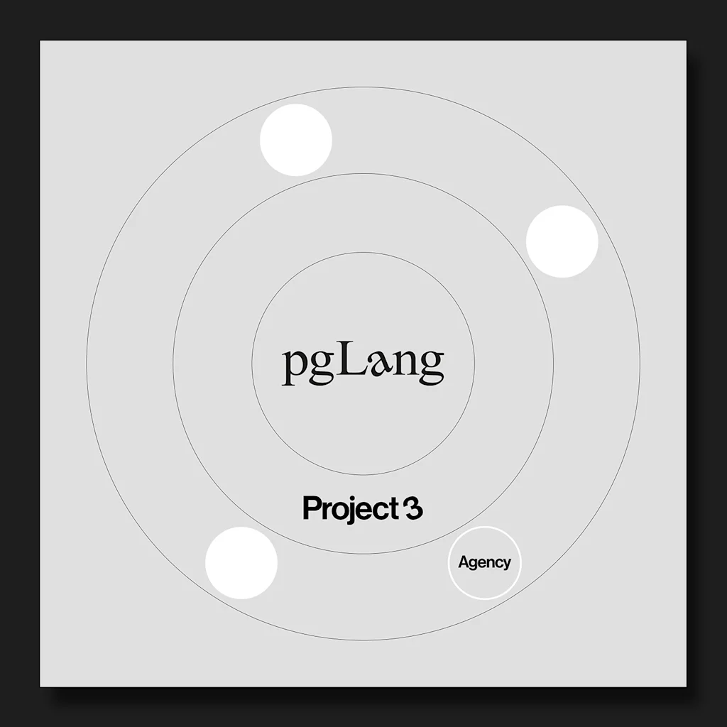 A graphic with a gray background featuring three concentric circles. The innermost circle contains the text 'pgLang.' The middle circle has the text 'Project 3' at the bottom. The outermost circle has four white dots spaced around its edge, with one labeled 'Agency.