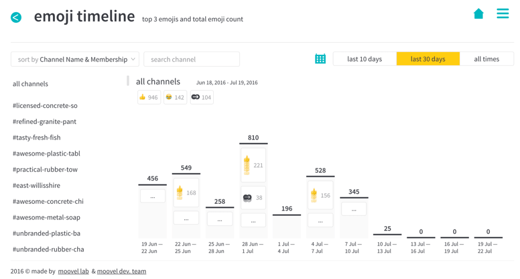 See What's Really Going On In Your Company's Slack With This New ...