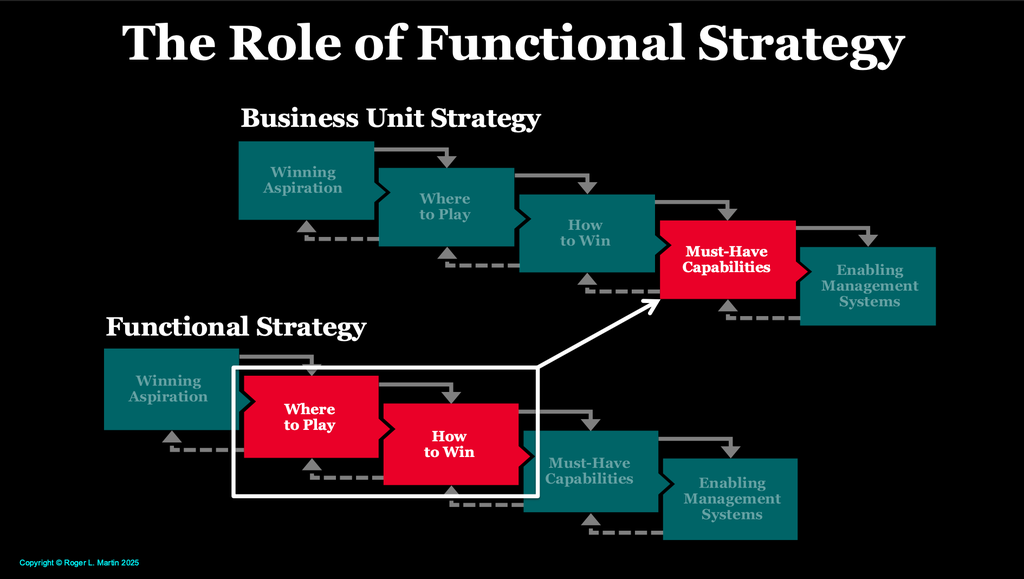 What is ‘functional strategy?’ (And should functions even have strategies?)