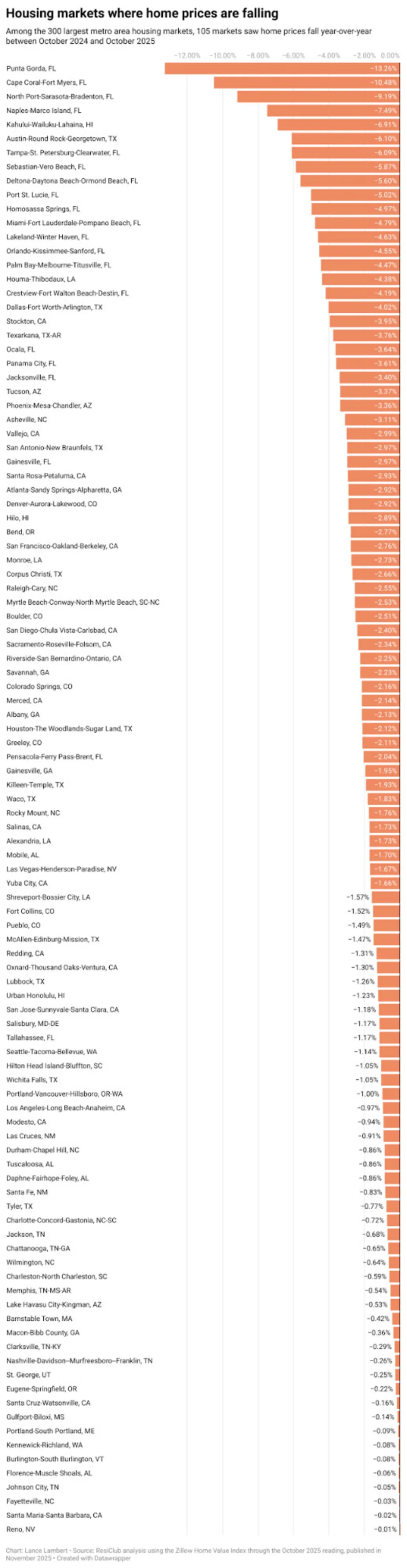 De huizenprijzen op deze 105 grote huizenmarkten dalen