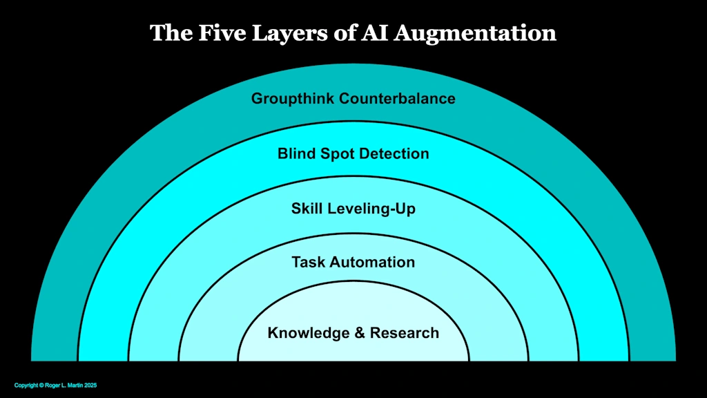 De rol van een leider bij het bevorderen van AI-superkrachten De rol van een leider bij het bevorderen van AI-superkrachten