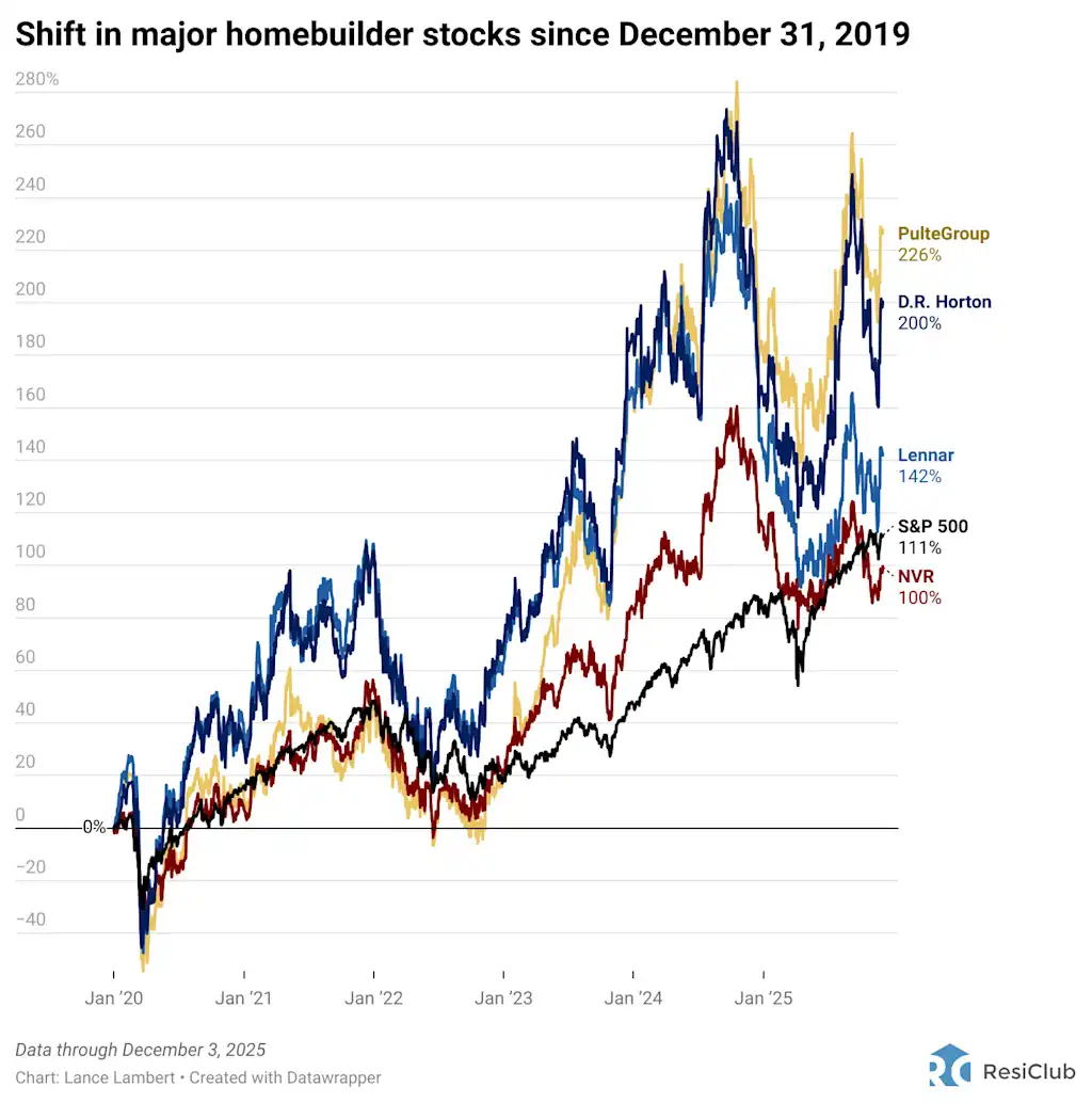 Deze huizenmarktcyclus is zo uniek dat zelfs Warren Buffett zijn eigen regels overtrad om er geld mee te verdienen