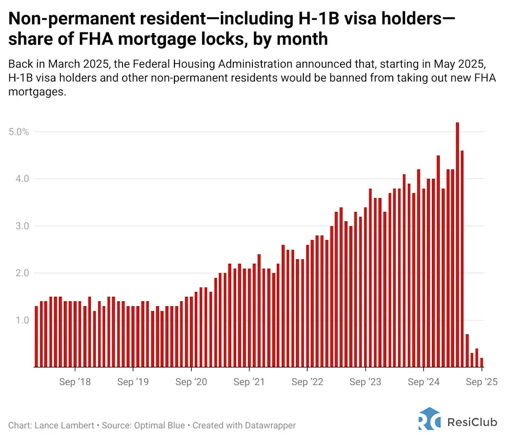 Het verbod van de Federal Housing Administration verschuift hypotheekvergrendelingen voor niet-permanente ingezetenen van bloei naar crisis