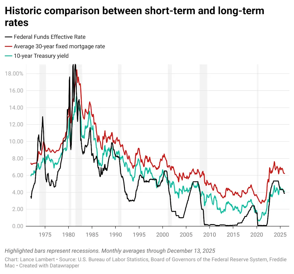 Powell: “De huizenmarkt staat voor een aantal werkelijk grote uitdagingen” die een renteverlaging met 25 basispunten niet zal oplossen