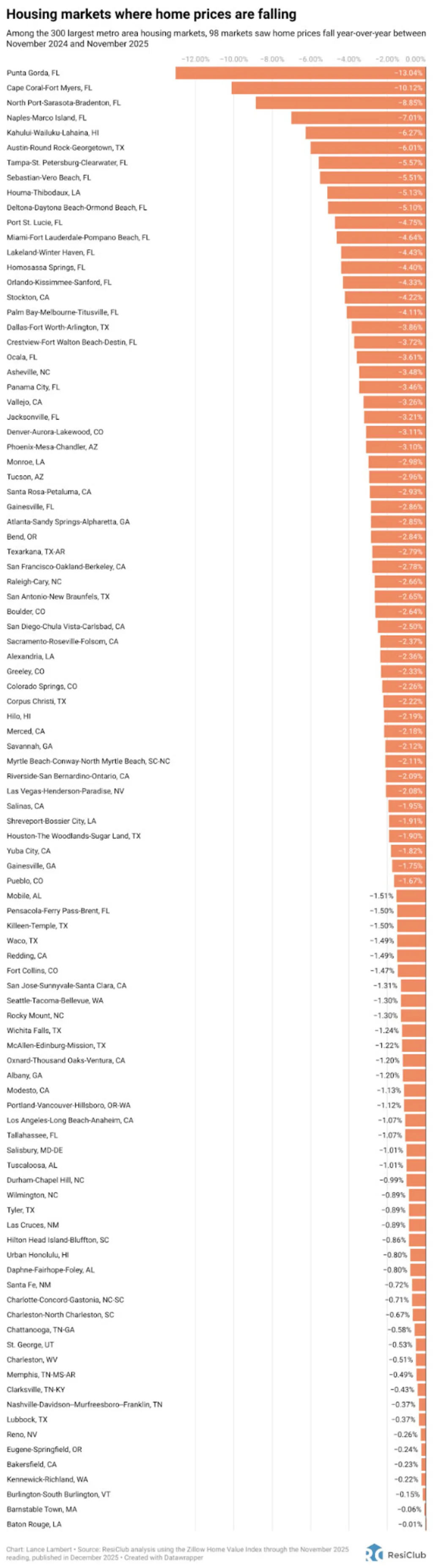 De huizenprijzen dalen op deze 98 huizenmarkten