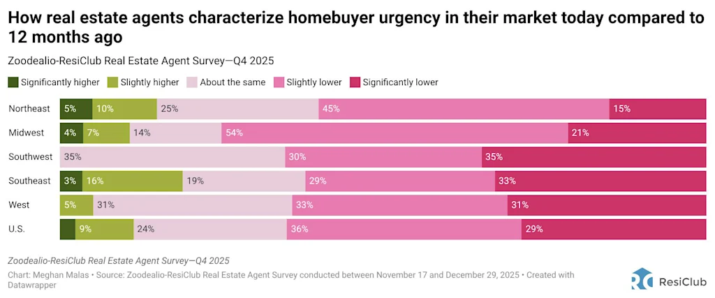 Huizenkopers winnen aan macht op de vastgoedmarkt, zegt 82% van de makelaars