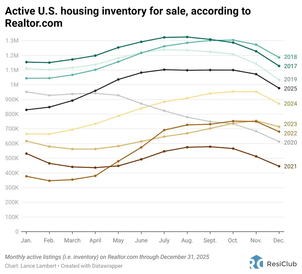 Woningmarkten waar huizenkopers aan macht winnen richting het voorjaar van 2026