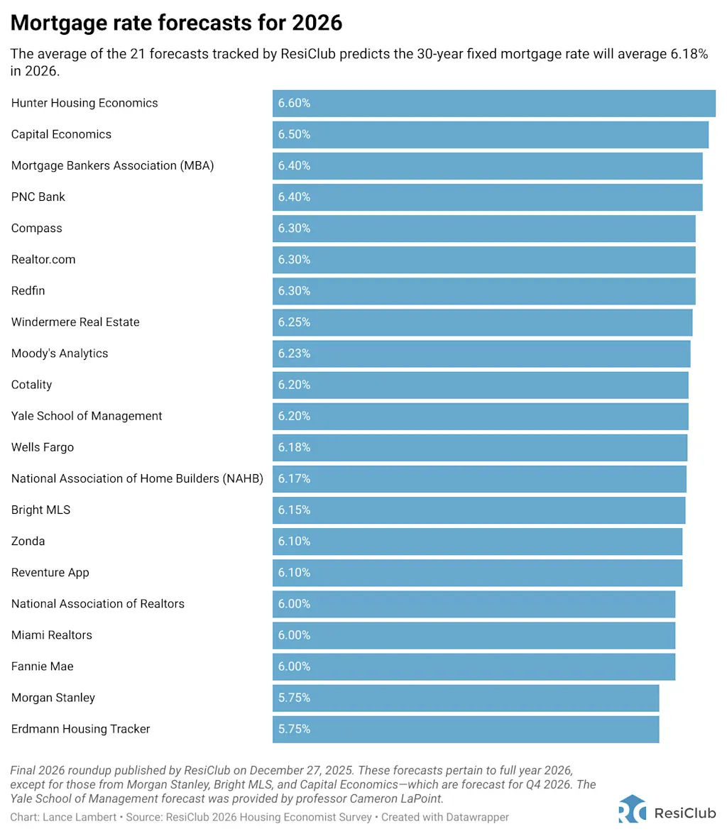 Waar de hypotheekrente naartoe gaat in 2026, volgens 21 experts