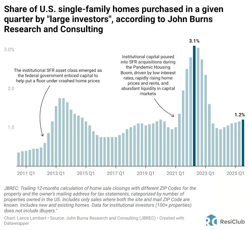 Vastgoedmarkten met de meeste exposure nu Trump de limiet van 100 woningen stelt voor het voorgestelde institutionele ‘verbod’.
