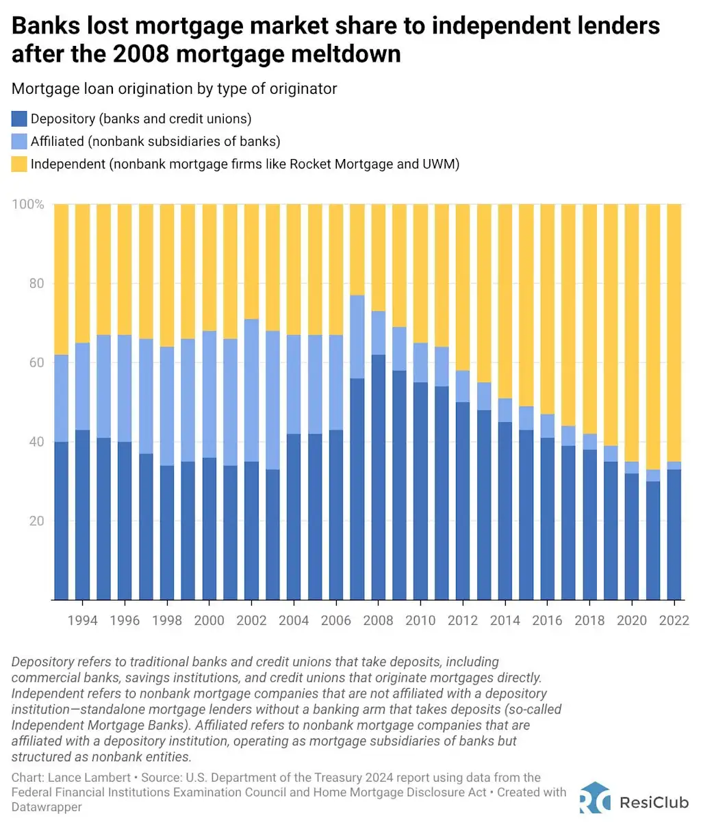 Grote banken trokken zich terug uit hun hypotheken na de huizencrisis van 2008 – nu wil deze Fed-gouverneur ze terug