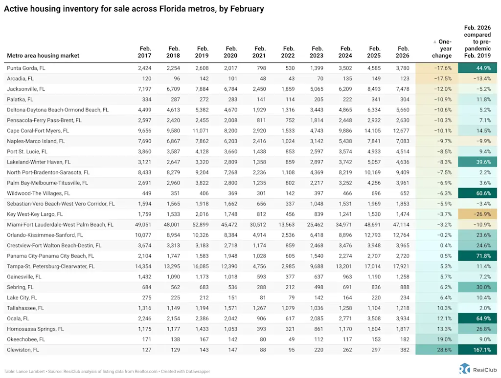 Welke inventarissignalen wijzen op de correctie op de huizenmarkt in Florida?