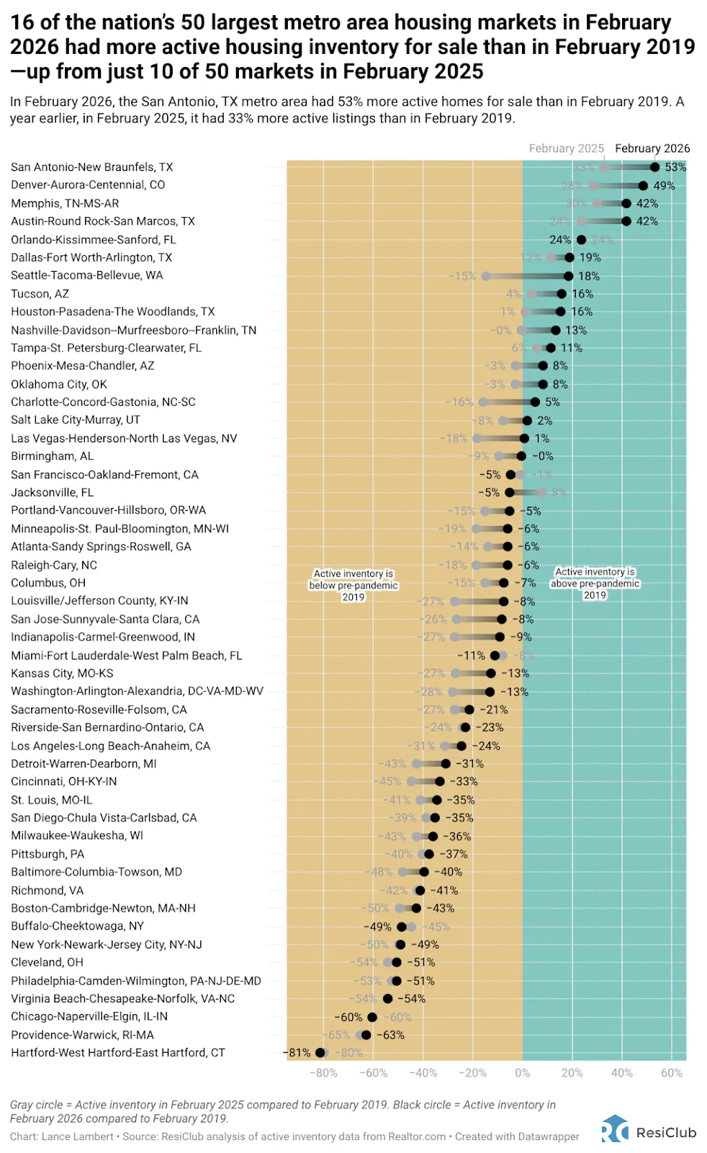 Deze 16 grote huizenmarkten gaan het voorjaar van 2026 in met voldoende aanbod om huizenkopersovereenkomsten te genereren