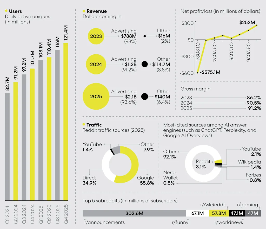 i-1-91502976-reddit-most-innovative-comp