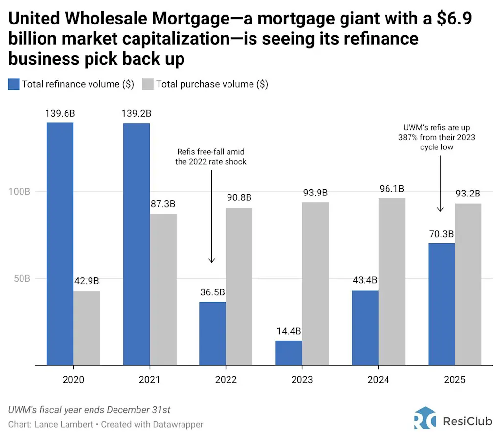 Het rendement van hypotheekherfinancieringen: het herfinancieringsvolume van United Wholesale Mortgage steeg met 387% ten opzichte van het dieptepunt in de cyclus