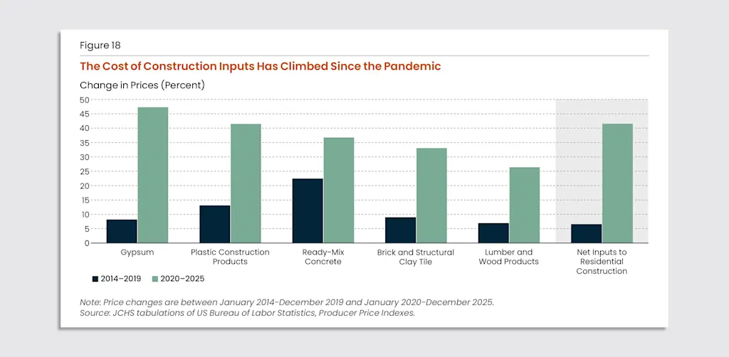 Bar chart titled 'The Cost of Construction Inputs Has Climbed Since the Pandemic.' It compares percent price changes for six construction inputs during two periods: 2014–2019 and 2020–2025. Gypsum increases about 7 percent in 2014–2019 then about 48 percent in 2020–2025. Plastic construction products rise about 14 percent then about 43 percent. Ready‑mix concrete rises about 22 percent then about 38 percent. Brick and structural clay tile rise about 8 percent then about 33 percent. Lumber and wood products rise about 7 percent then about 26 percent. Net inputs to residential construction rise about 8 percent then about 40 percent. Note states the periods measured are January 2014–December 2019 and January 2020–December 2025, based on US Bureau of Labor Statistics Producer Price Indexes.
