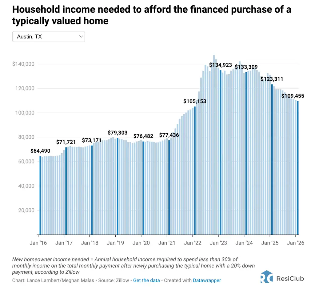 Stress op de huizenmarkt: het inkomen dat nodig is om een typisch Amerikaans huis te kopen, is sinds 2020 met 79% gestegen