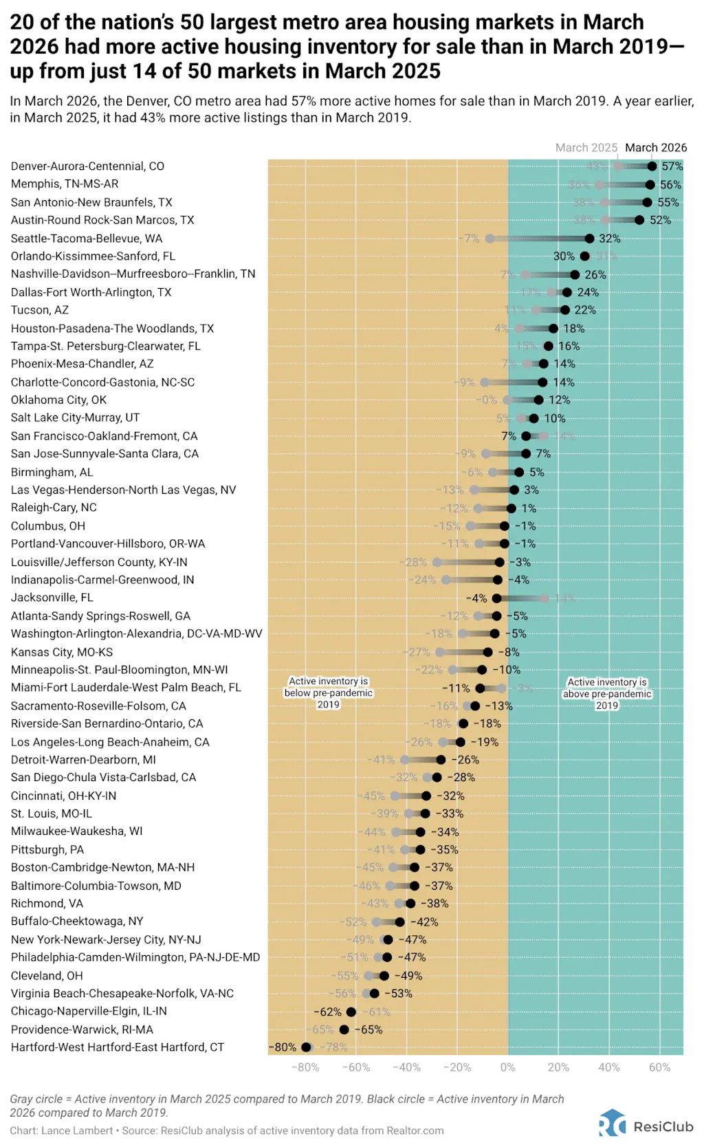 20 grote huizenmarkten met voldoende voorraad om later dit jaar huizenkopersdeals te creëren