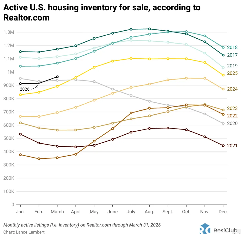 Staten met de meeste – en minste – huizenmarktvoorraad gaan het voorjaarsverkoopseizoen in
